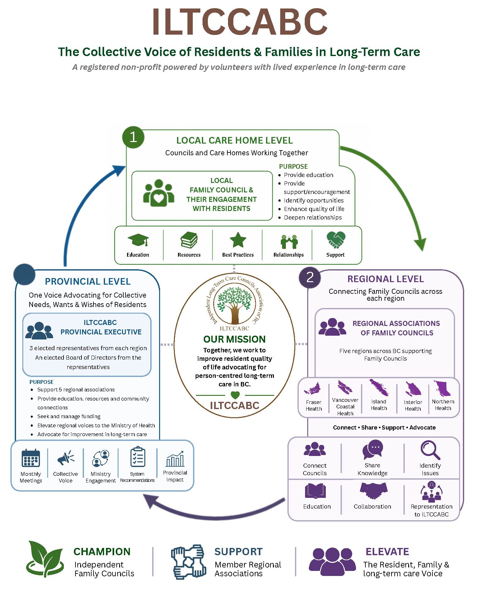 ILTCCABC Infographic
